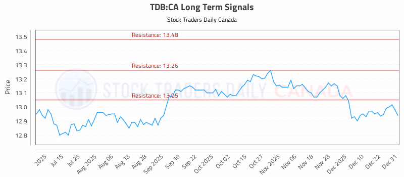 Stock Chart for TDB:CA
