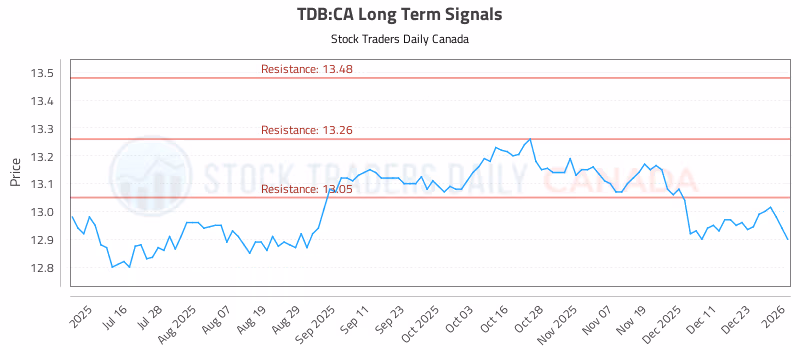 Stock Chart for TDB:CA