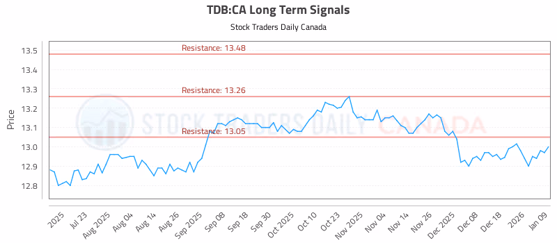 Stock Chart for TDB:CA
