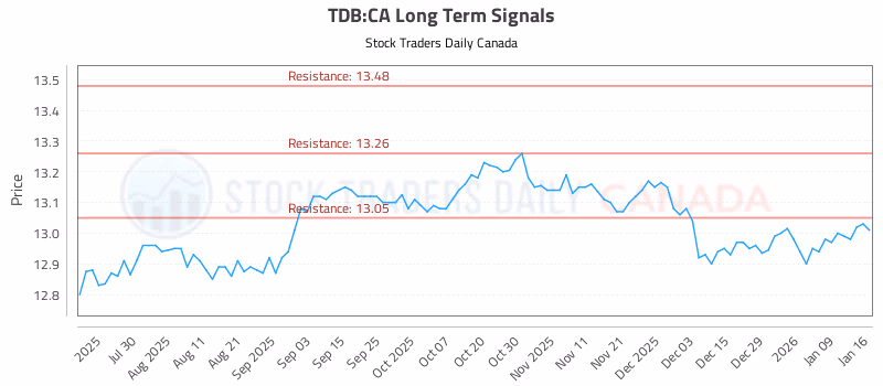 Stock Chart for TDB:CA