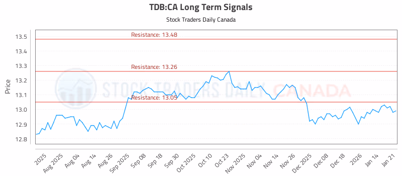 Stock Chart for TDB:CA