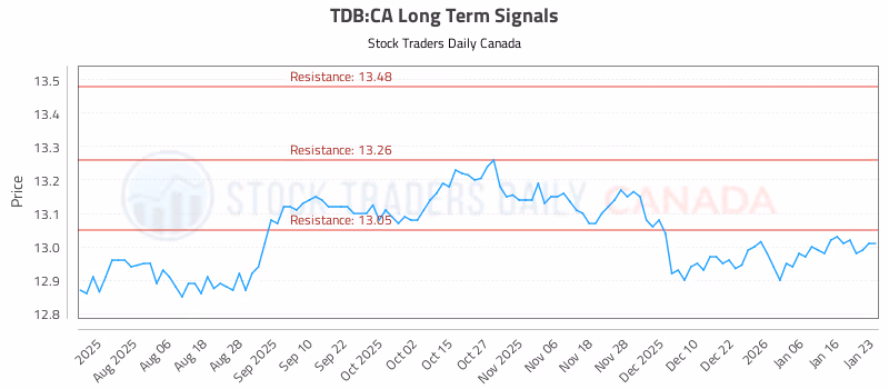 Stock Chart for TDB:CA