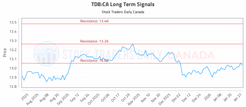 Stock Chart for TDB:CA