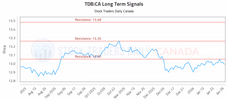Stock Chart for TDB:CA