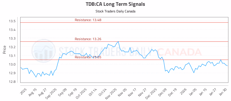 Stock Chart for TDB:CA