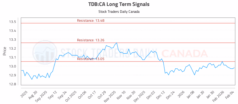 Stock Chart for TDB:CA
