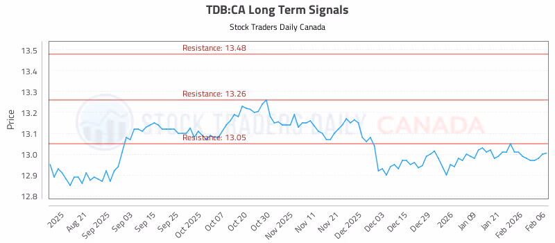 Stock Chart for TDB:CA