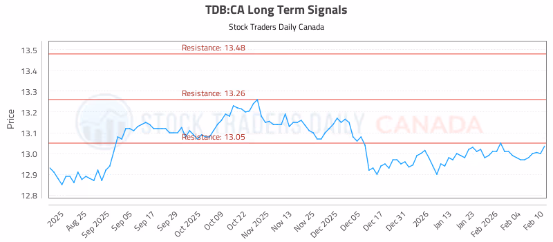 Stock Chart for TDB:CA