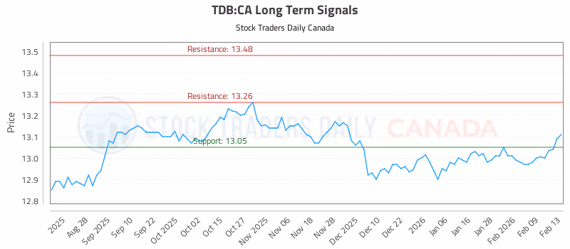 Stock Chart for TDB:CA