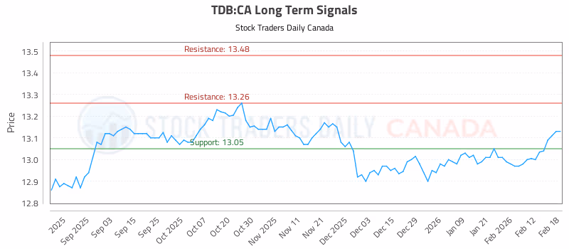 Stock Chart for TDB:CA