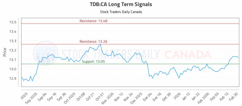 Stock Chart for TDB:CA