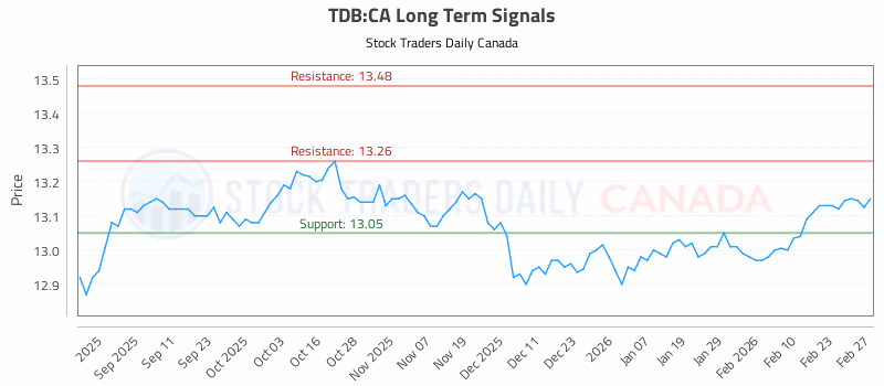Stock Chart for TDB:CA