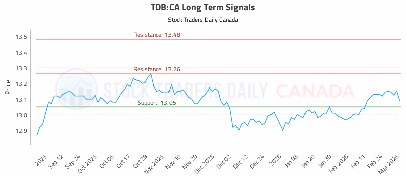 Stock Chart for TDB:CA