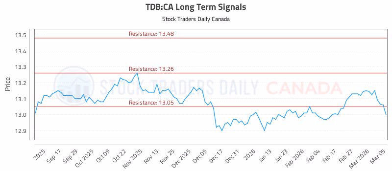 Stock Chart for TDB:CA