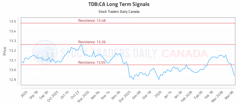 Stock Chart for TDB:CA