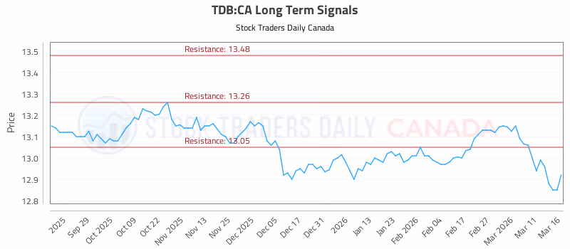 Stock Chart for TDB:CA