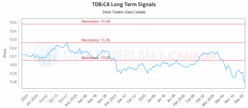Stock Chart for TDB:CA