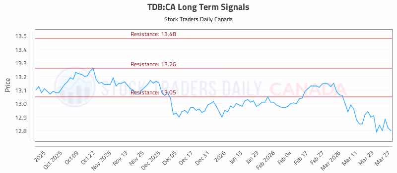 Stock Chart for TDB:CA