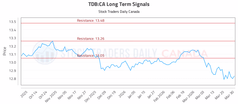 Stock Chart for TDB:CA