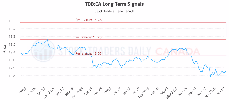 Stock Chart for TDB:CA