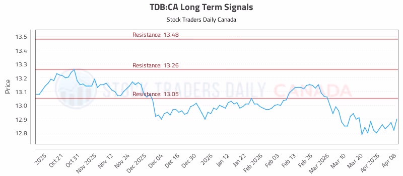 Stock Chart for TDB:CA