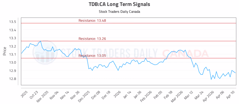 Stock Chart for TDB:CA