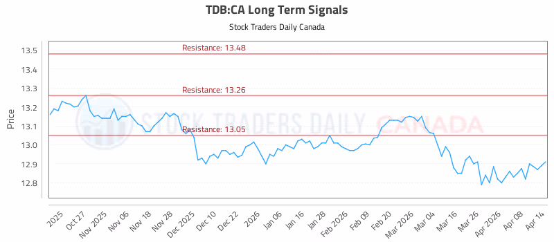 Stock Chart for TDB:CA