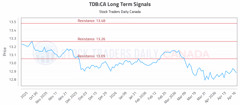 Stock Chart for TDB:CA