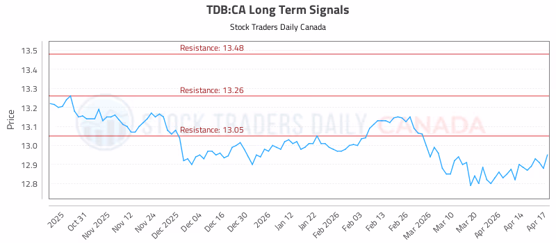 Stock Chart for TDB:CA