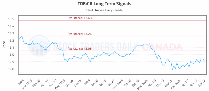 Stock Chart for TDB:CA