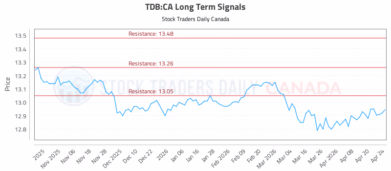 Stock Chart for TDB:CA