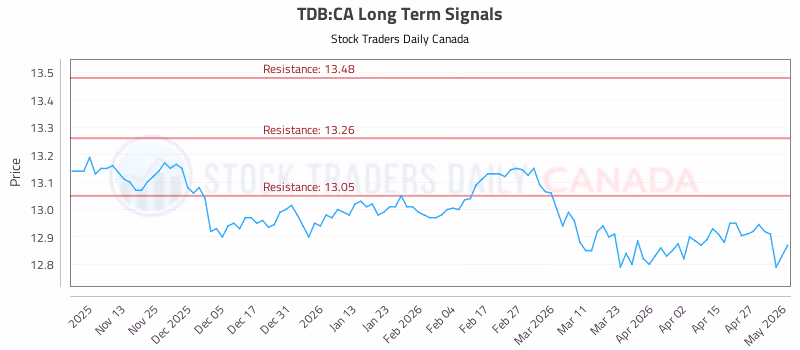 Stock Chart for TDB:CA