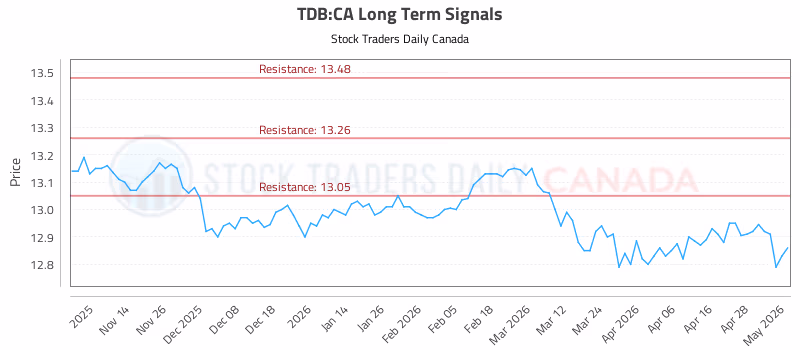 Stock Chart for TDB:CA