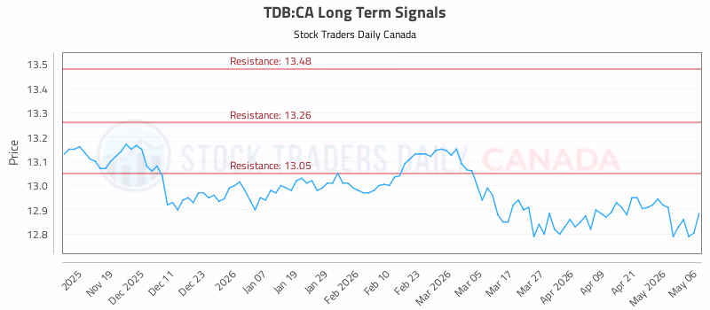 Stock Chart for TDB:CA