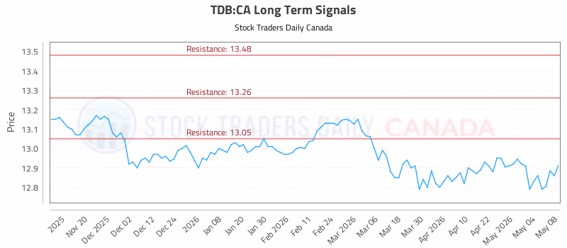 Stock Chart for TDB:CA