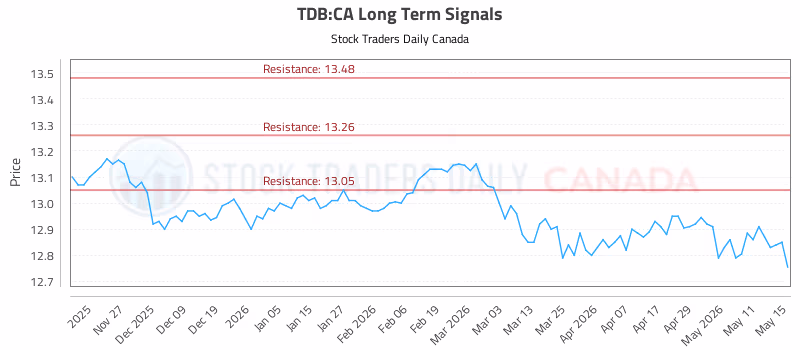 Stock Chart for TDB:CA