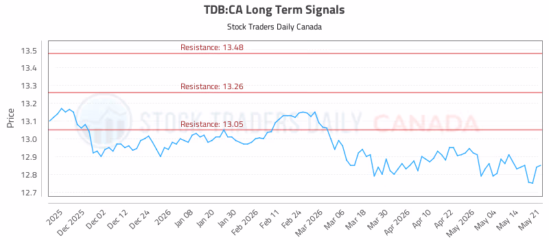 Stock Chart for TDB:CA