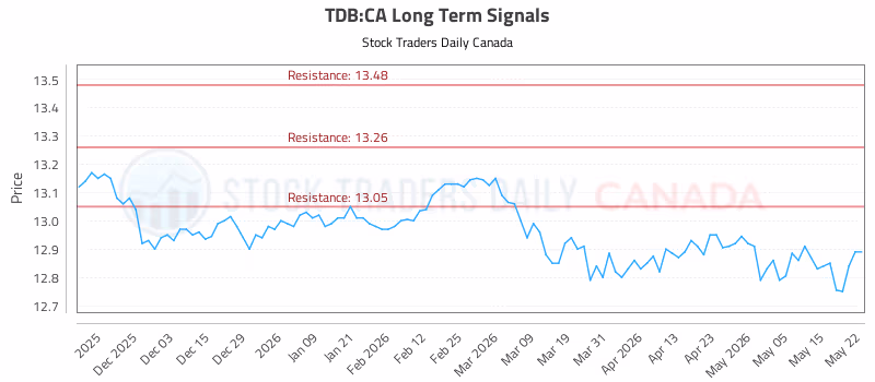 Stock Chart for TDB:CA