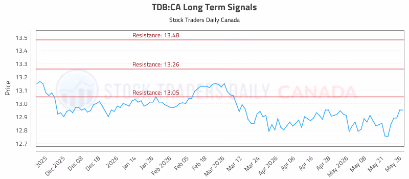 Stock Chart for TDB:CA