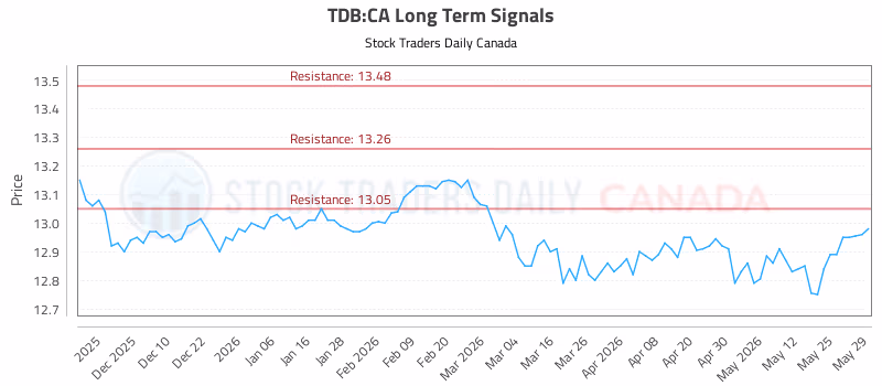 Stock Chart for TDB:CA