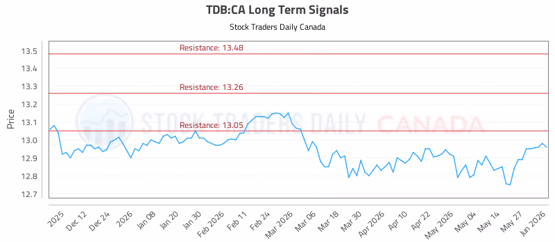 Stock Chart for TDB:CA
