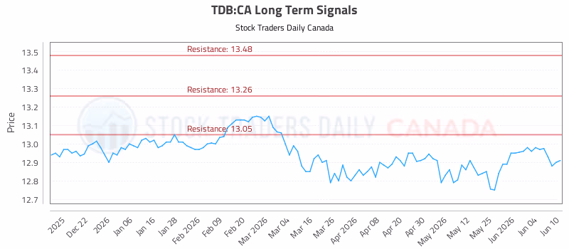 Stock Chart for TDB:CA