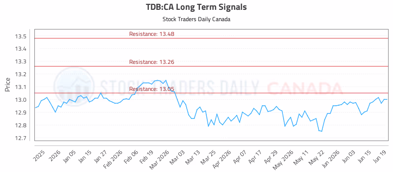 Stock Chart for TDB:CA