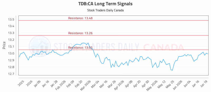 Stock Chart for TDB:CA