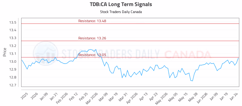 Stock Chart for TDB:CA