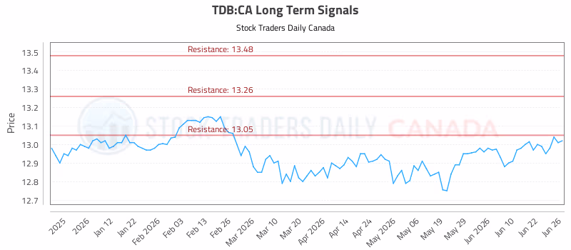 Stock Chart for TDB:CA
