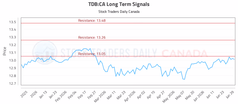 Stock Chart for TDB:CA