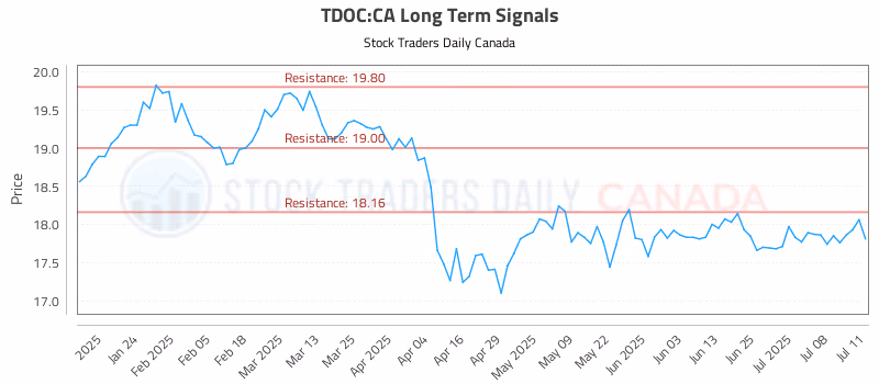 Stock Chart for TDOC:CA