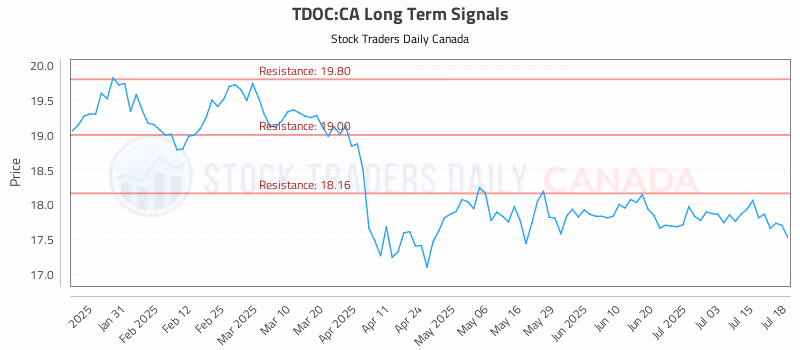Stock Chart for TDOC:CA
