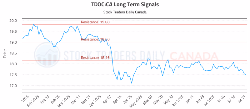 Stock Chart for TDOC:CA